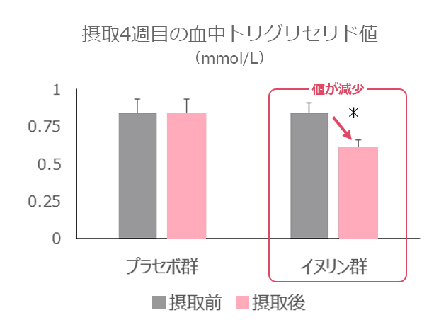 摂取4週目の血中トリグリセリド値（mmol/L）