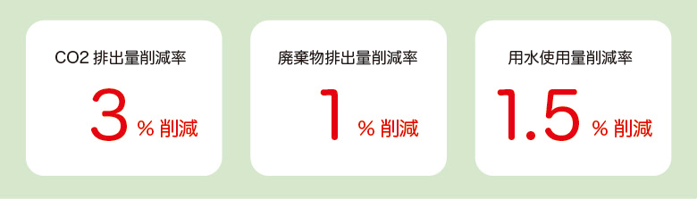 2023年度の環境目標（2022年度原単位比較）