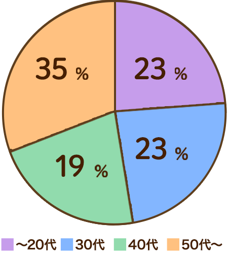 ~20代23%、30代23%、40代19% 50代~35%