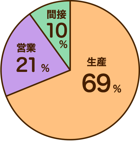 生産70%、営業20%、間接10%