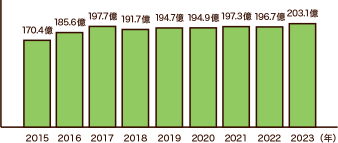 直近の売上は190億円付近で推移、2022年は196.7億円