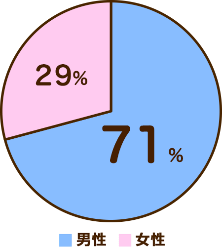 男性72% 女性28%