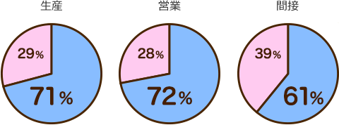 営業: 男性72% 女性28% / 生産: 男性75% 女性25% / 間接: 男性61% 女性39%